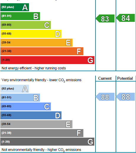 EPC chart