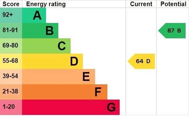 EPC chart