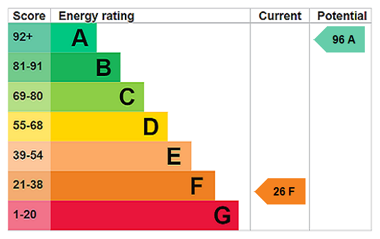 EPC chart