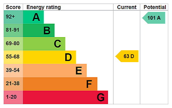 EPC chart