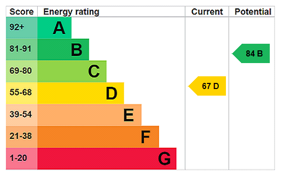 EPC chart