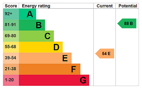 EPC chart