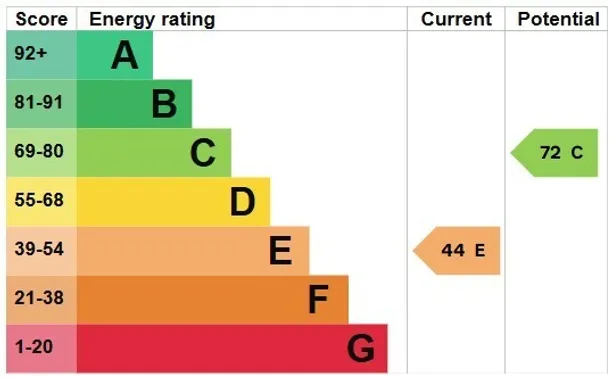 Energy performance certificate for Forest Road, Colgate, RH12