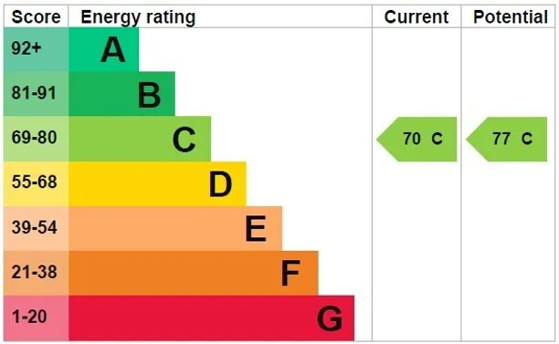 Energy performance certificate for Mountain Ash, Marlow, SL7