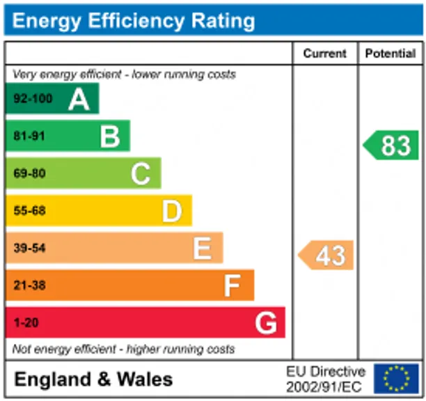 Energy performance certificate for Stafford Road, Caterham, CR3