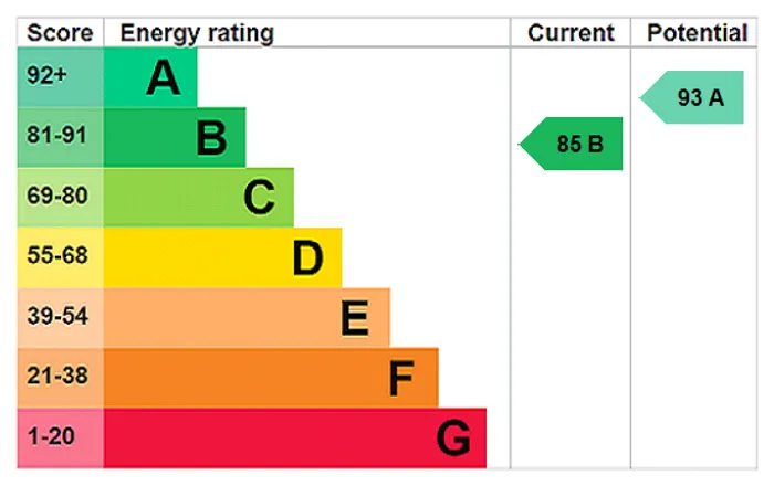 epc chart