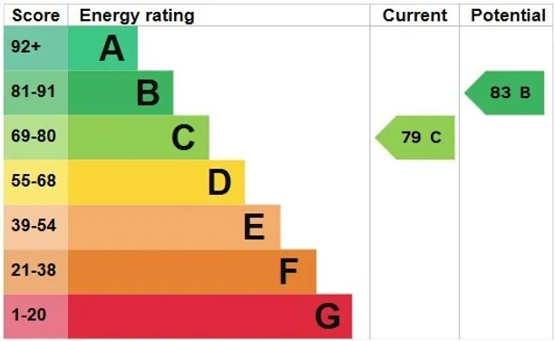 Energy performance certificate for Fryern Road, Pulborough, RH20