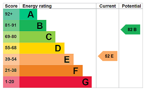 EPC chart