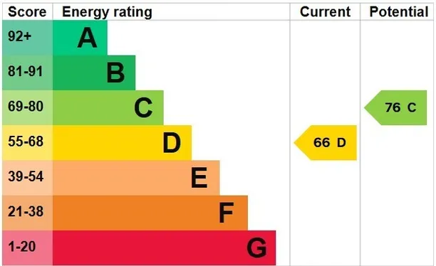 Energy performance certificate for Lexham Gardens, London, W8