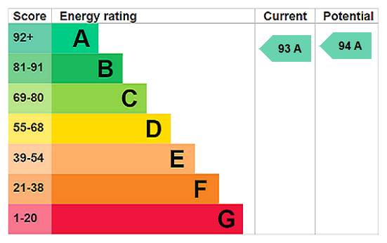 EPC chart