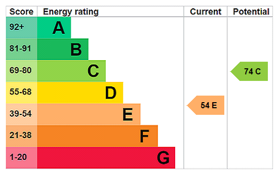 EPC chart