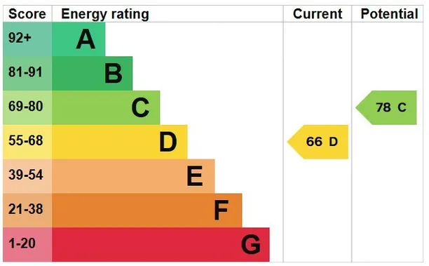 Energy performance certificate for Porton, Salisbury, SP4