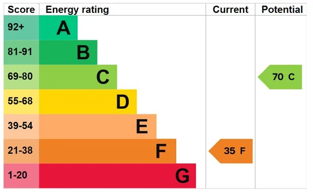 Energy performance certificate for Berwick St. James, Salisbury, SP3
