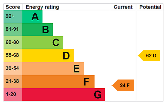 EPC chart