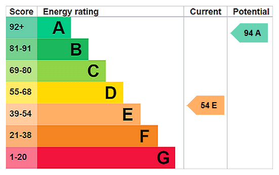 EPC chart