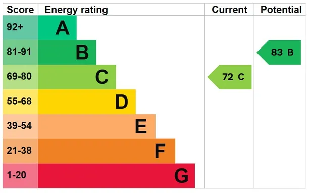 Energy performance certificate for Avenue Road, Shalden, GU34