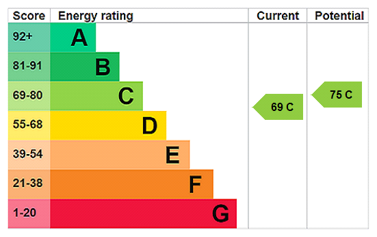 EPC chart