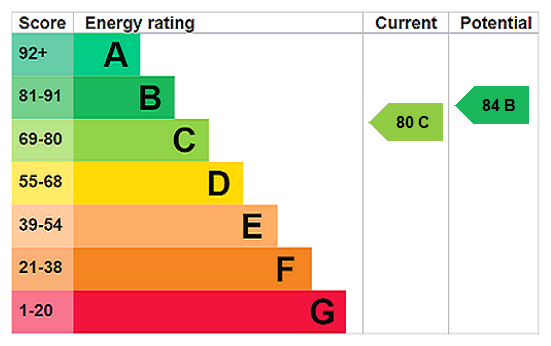 EPC chart