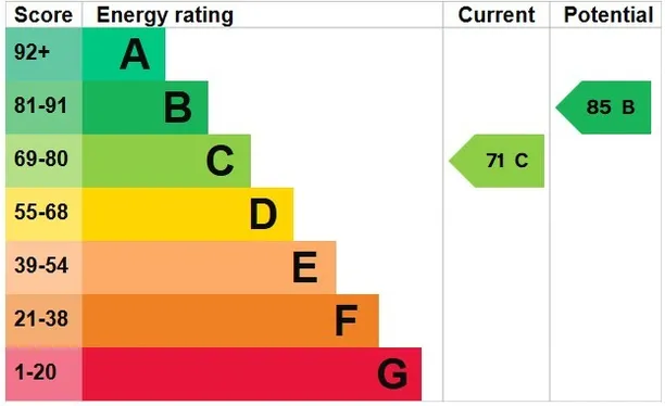 Energy performance certificate for Common Lane, Burnham, SL1