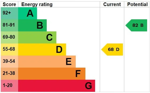 Energy performance certificate for Oakwood Court, London, W14