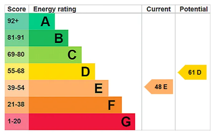 epc chart