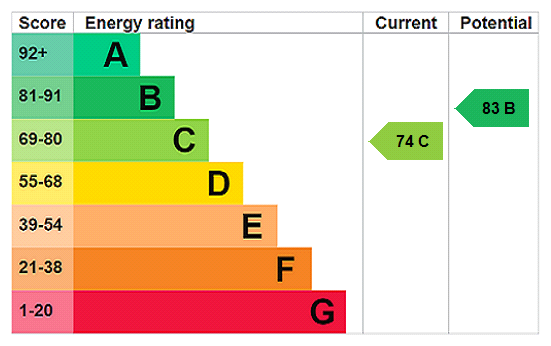 EPC chart