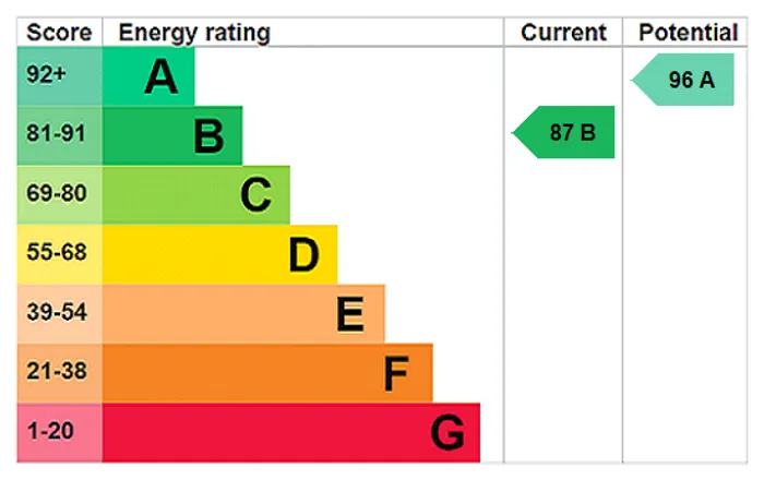 epc chart