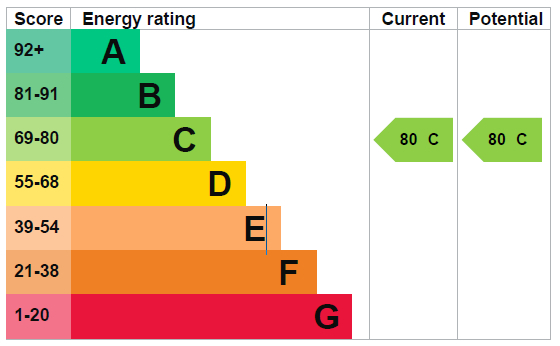 EPC chart