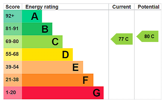 EPC chart