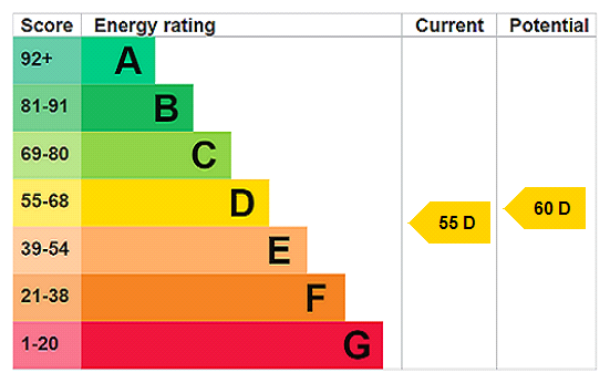 EPC chart