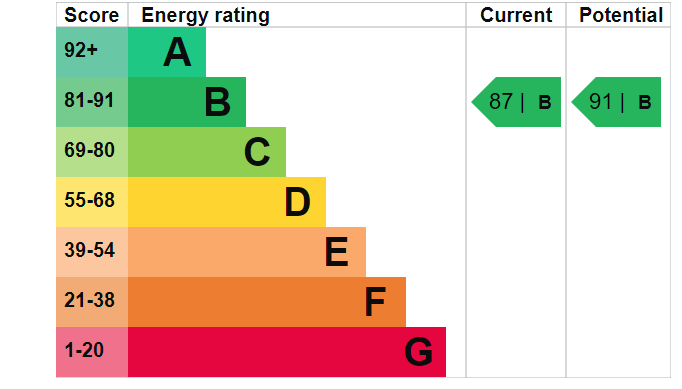 EPC chart