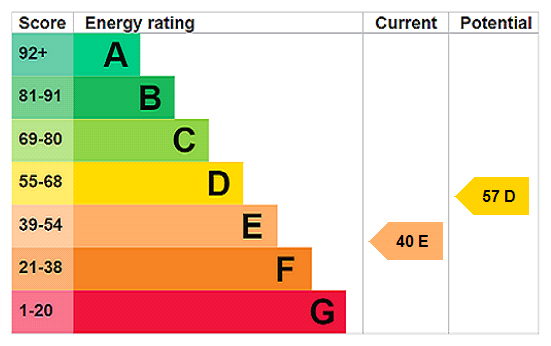 EPC chart