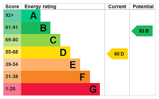 EPC chart