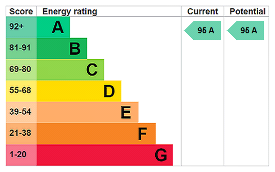 EPC chart