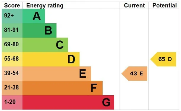 Energy performance certificate for Winterborne Zelston, Blandford Forum, DT11