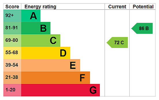 EPC chart
