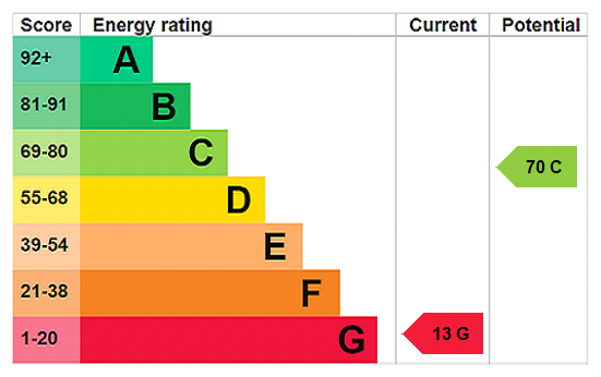 EPC chart