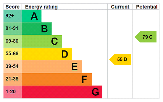 EPC chart