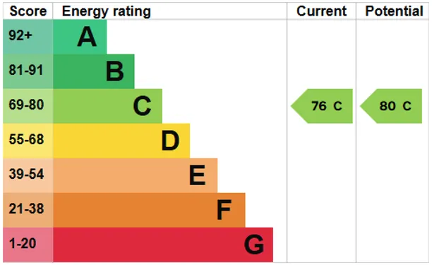 Energy performance certificate for Mill Lane, Sevenoaks, TN14