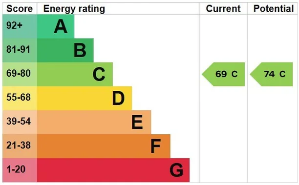 Energy performance certificate for Burlington Road, London, SW6