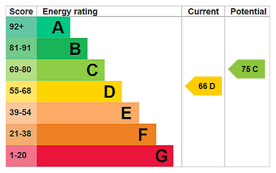 EPC chart
