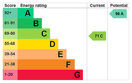 EPC chart