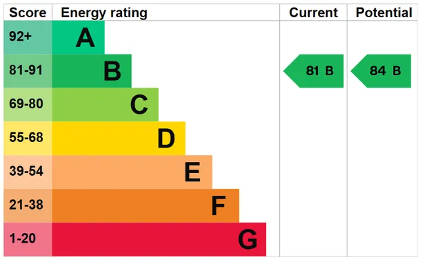 Energy performance certificate for Bishopdown, Salisbury, SP1