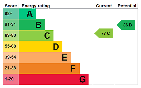 EPC chart