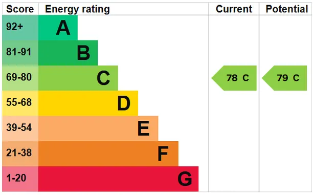 Energy performance certificate for Emperors Gate, LONDON, SW7