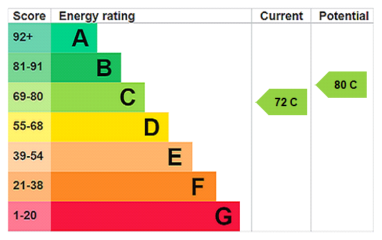 EPC chart