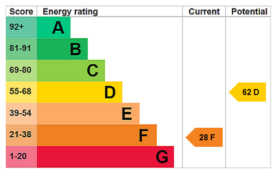 EPC chart