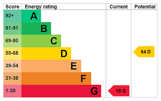 EPC chart