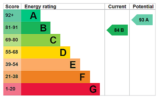 EPC chart