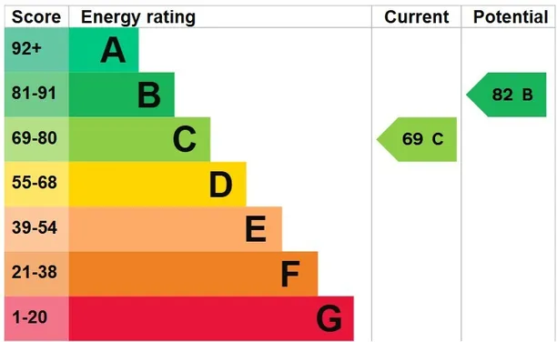 Energy performance certificate for Phillimore Gardens Close, London, W8